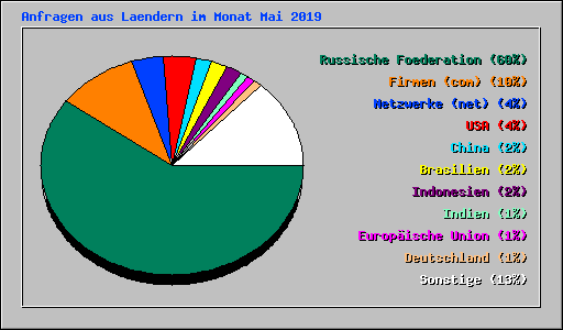 Anfragen aus Laendern im Monat Mai 2019