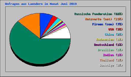 Anfragen aus Laendern im Monat Juni 2019