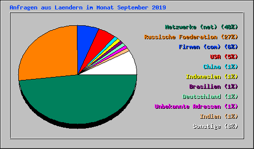 Anfragen aus Laendern im Monat September 2019