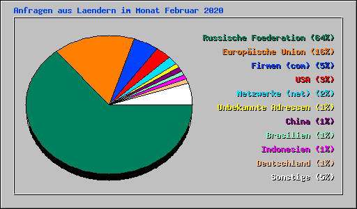 Anfragen aus Laendern im Monat Februar 2020