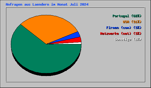 Anfragen aus Laendern im Monat Juli 2024