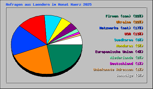 Anfragen aus Laendern im Monat Maerz 2025