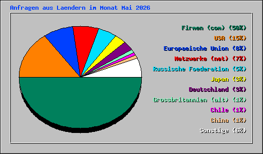 Anfragen aus Laendern im Monat Mai 2026