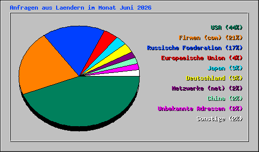Anfragen aus Laendern im Monat Juni 2026