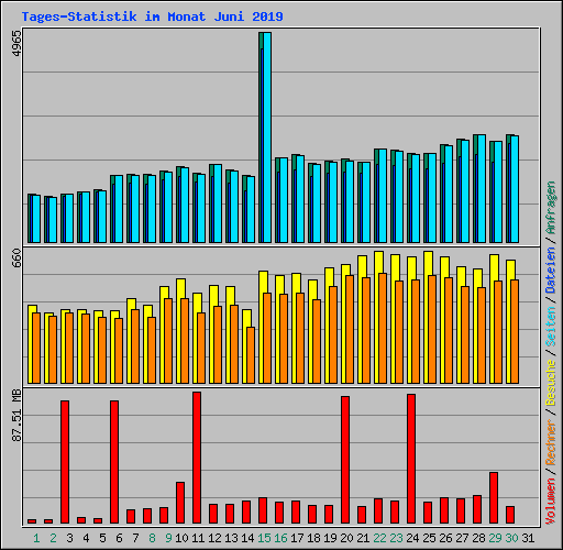 Tages-Statistik im Monat Juni 2019