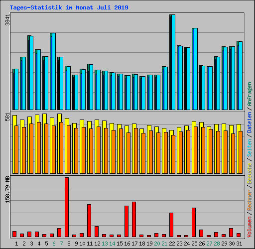 Tages-Statistik im Monat Juli 2019