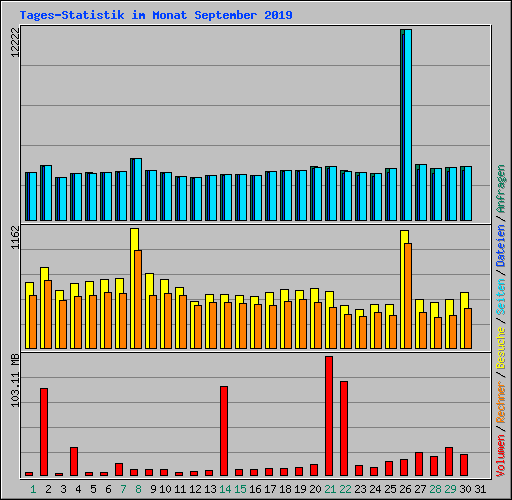 Tages-Statistik im Monat September 2019