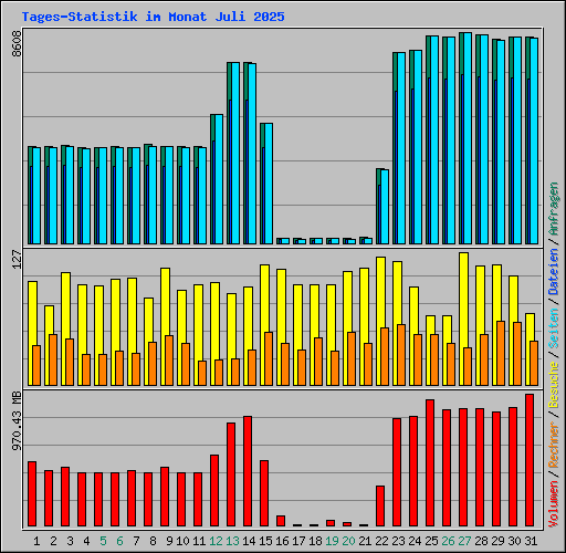 Tages-Statistik im Monat Juli 2025