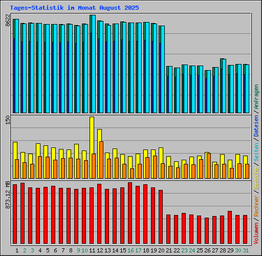 Tages-Statistik im Monat August 2025