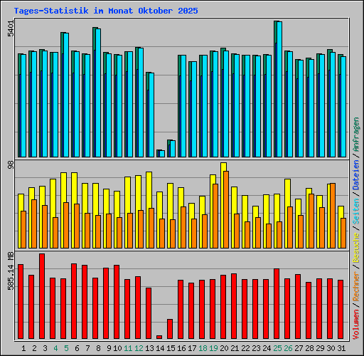Tages-Statistik im Monat Oktober 2025