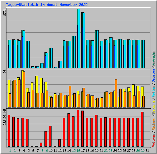 Tages-Statistik im Monat November 2025