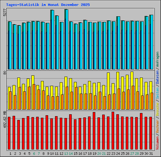 Tages-Statistik im Monat Dezember 2025