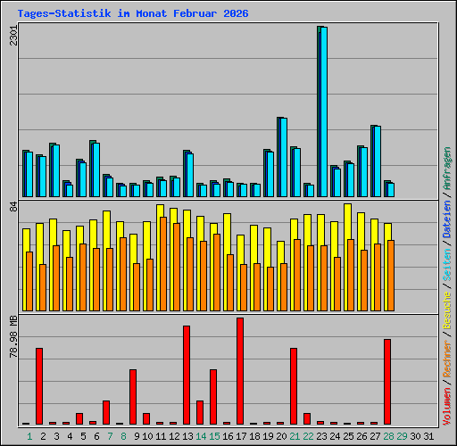 Tages-Statistik im Monat Februar 2026
