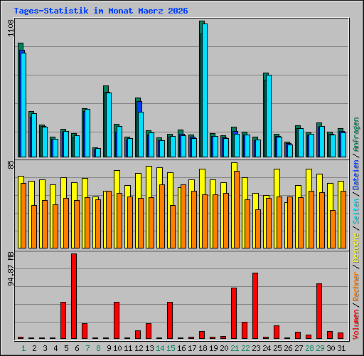 Tages-Statistik im Monat Maerz 2026