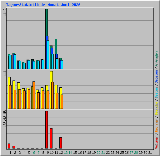 Tages-Statistik im Monat Juni 2026
