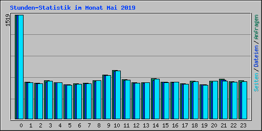 Stunden-Statistik im Monat Mai 2019