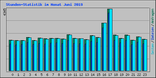 Stunden-Statistik im Monat Juni 2019