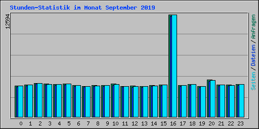 Stunden-Statistik im Monat September 2019