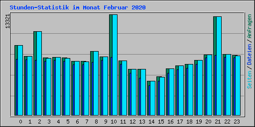 Stunden-Statistik im Monat Februar 2020