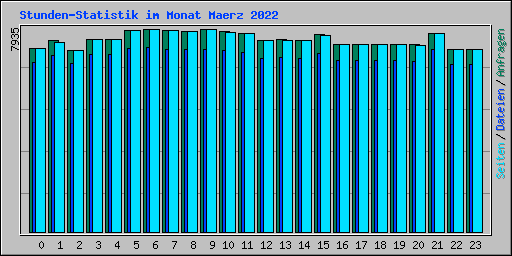Stunden-Statistik im Monat Maerz 2022