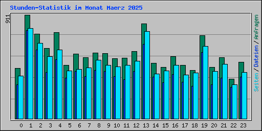 Stunden-Statistik im Monat Maerz 2025