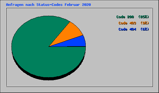 Anfragen nach Status-Codes Februar 2020