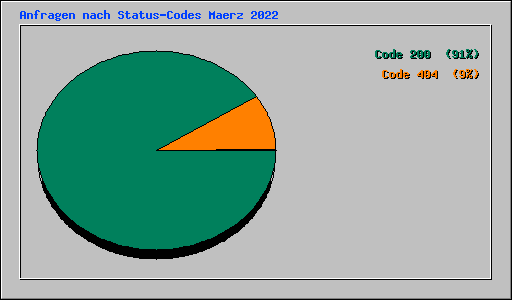 Anfragen nach Status-Codes Maerz 2022