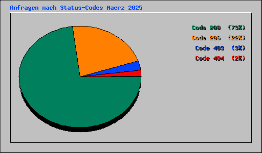Anfragen nach Status-Codes Maerz 2025