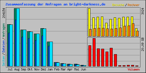 Zusammenfassung der Anfragen an bright-darkness.de