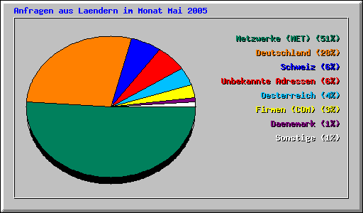 Anfragen aus Laendern im Monat Mai 2005