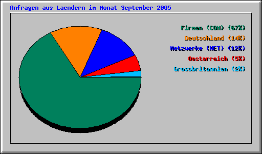 Anfragen aus Laendern im Monat September 2005