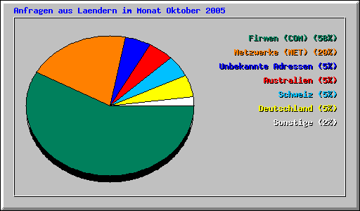 Anfragen aus Laendern im Monat Oktober 2005
