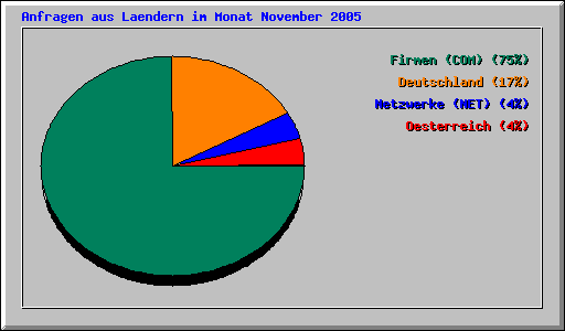 Anfragen aus Laendern im Monat November 2005