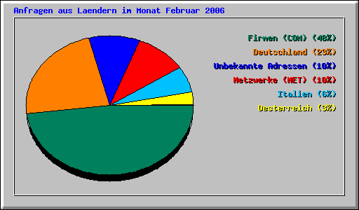 Anfragen aus Laendern im Monat Februar 2006