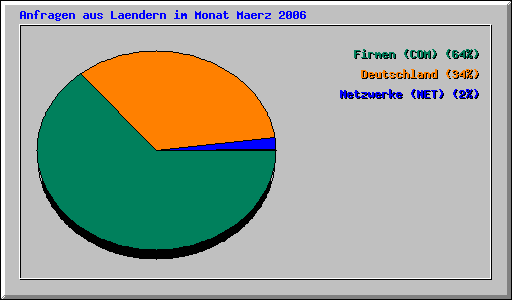 Anfragen aus Laendern im Monat Maerz 2006