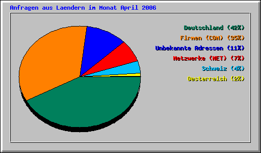 Anfragen aus Laendern im Monat April 2006