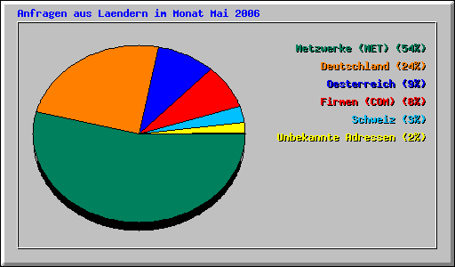 Anfragen aus Laendern im Monat Mai 2006