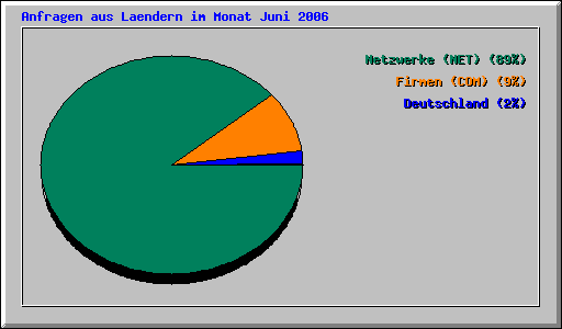 Anfragen aus Laendern im Monat Juni 2006