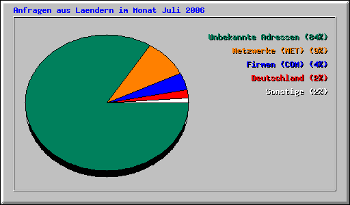 Anfragen aus Laendern im Monat Juli 2006