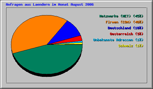 Anfragen aus Laendern im Monat August 2006