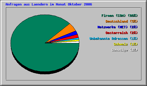 Anfragen aus Laendern im Monat Oktober 2006