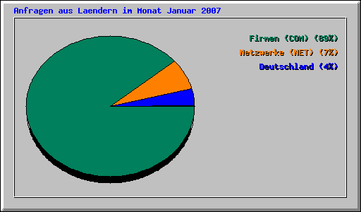 Anfragen aus Laendern im Monat Januar 2007