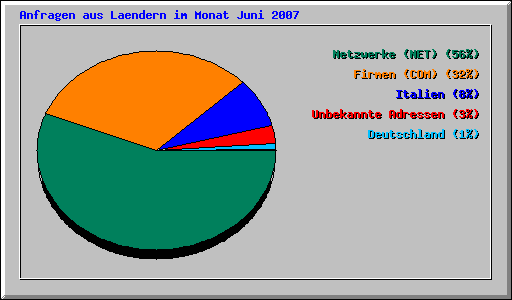 Anfragen aus Laendern im Monat Juni 2007