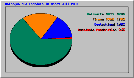 Anfragen aus Laendern im Monat Juli 2007
