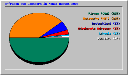 Anfragen aus Laendern im Monat August 2007