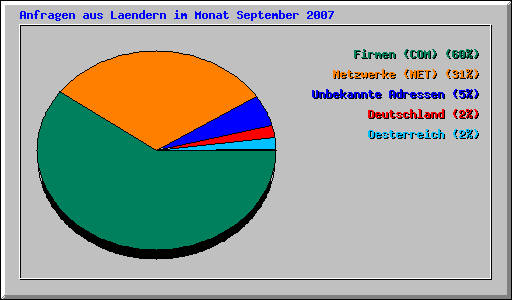 Anfragen aus Laendern im Monat September 2007