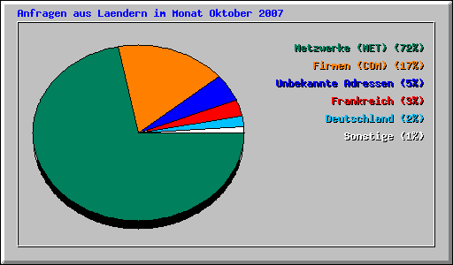 Anfragen aus Laendern im Monat Oktober 2007