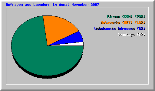 Anfragen aus Laendern im Monat November 2007