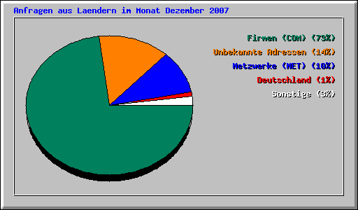 Anfragen aus Laendern im Monat Dezember 2007