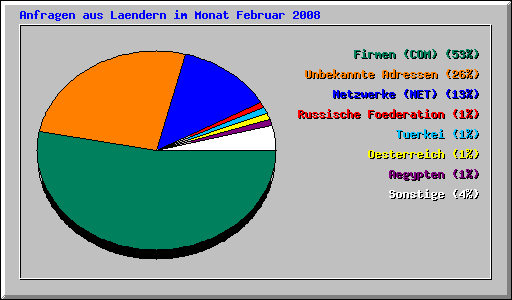 Anfragen aus Laendern im Monat Februar 2008